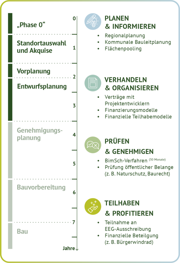 Grafik Dialog und Öffentlichkeitsbeteiligung an der Energiewende - Koop WInd