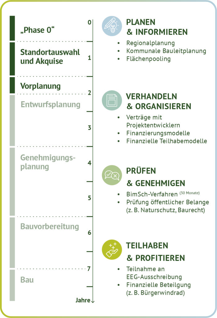 Koop Wind - Prozess- und Strategieberatung